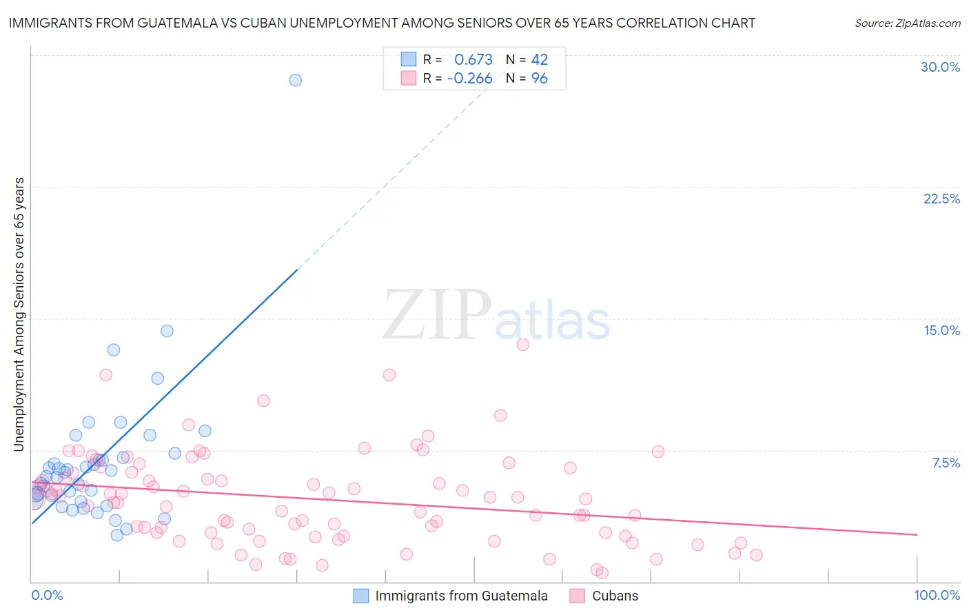 Immigrants from Guatemala vs Cuban Unemployment Among Seniors over 65 years