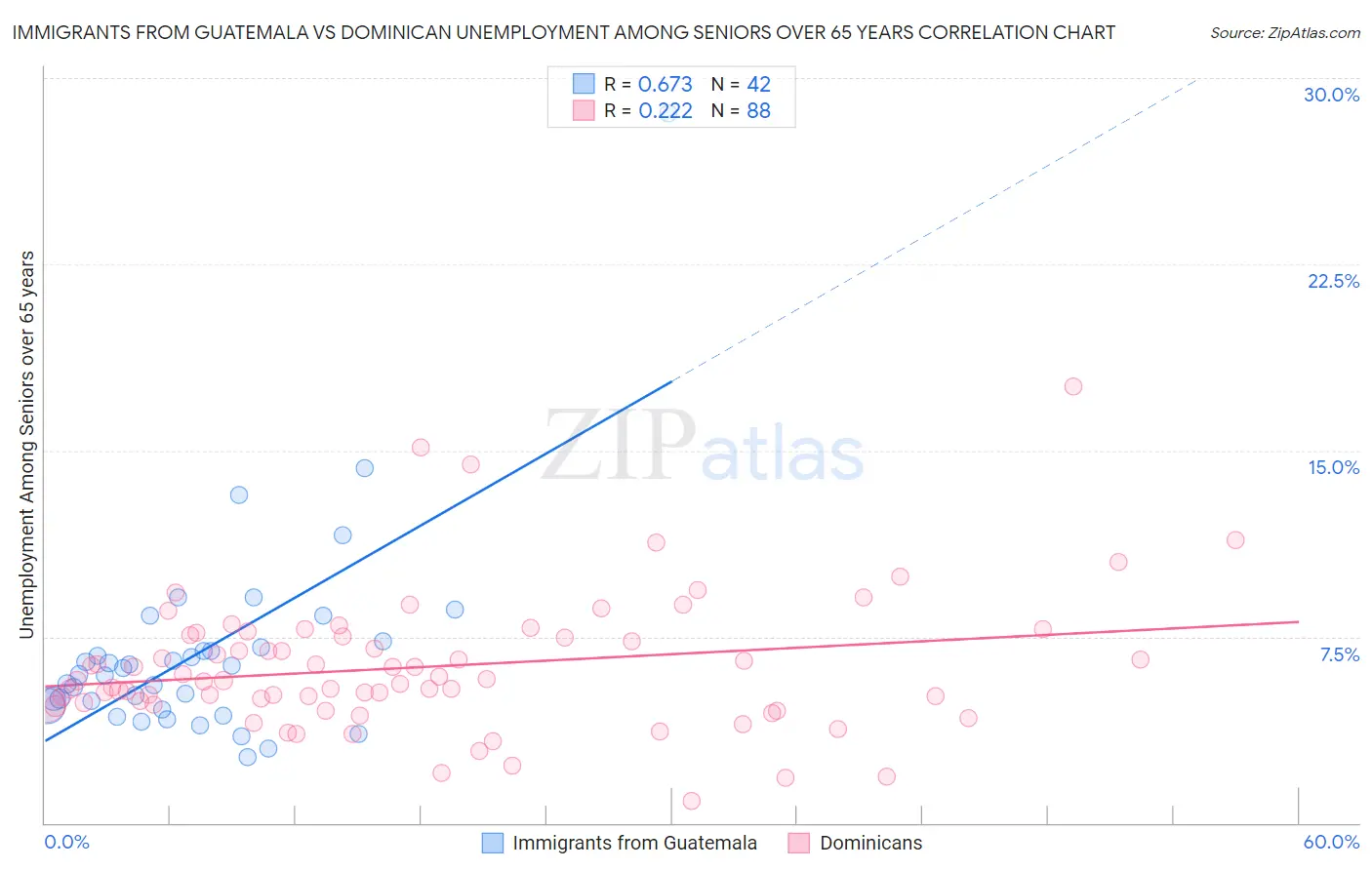 Immigrants from Guatemala vs Dominican Unemployment Among Seniors over 65 years