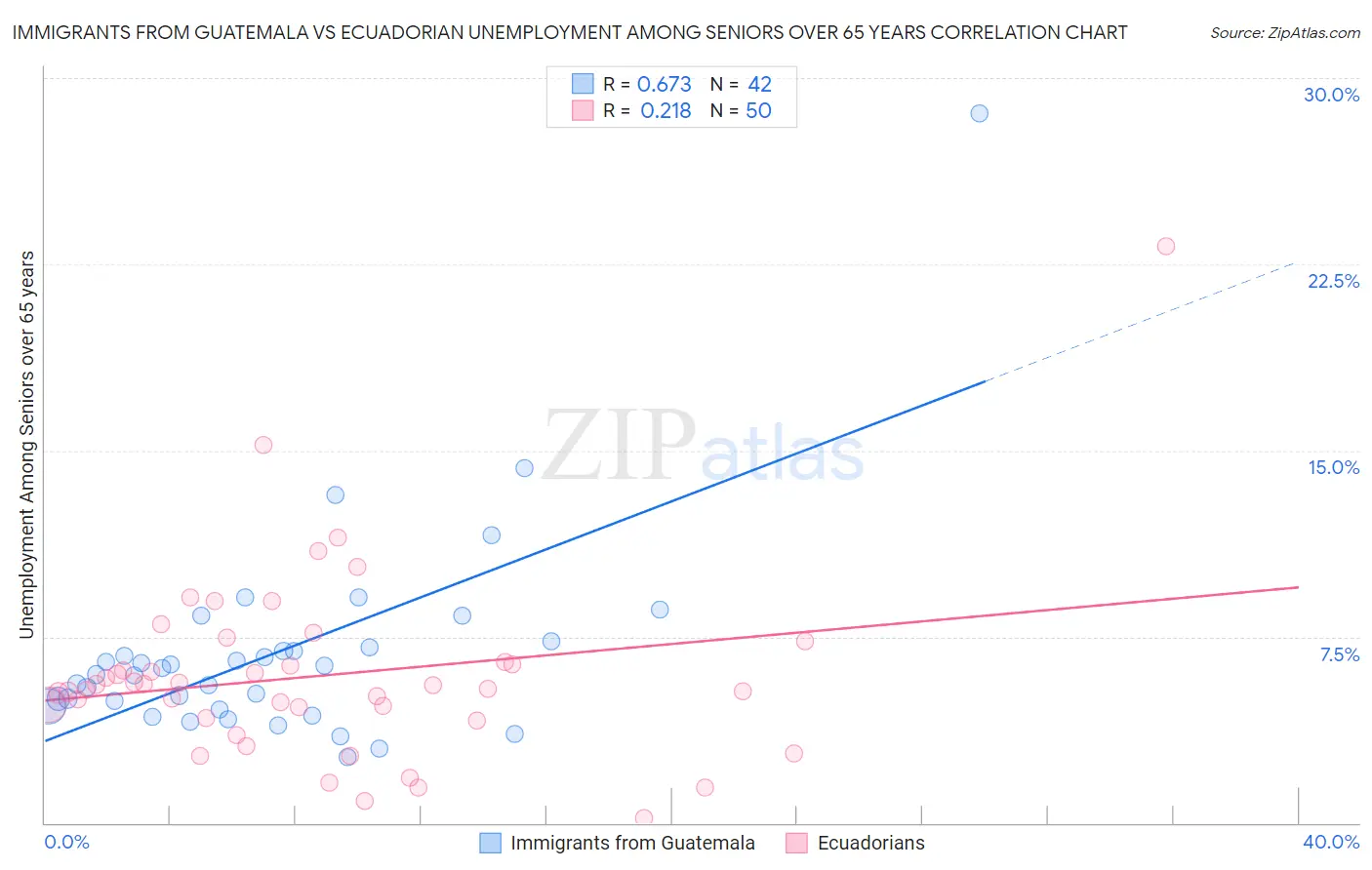 Immigrants from Guatemala vs Ecuadorian Unemployment Among Seniors over 65 years