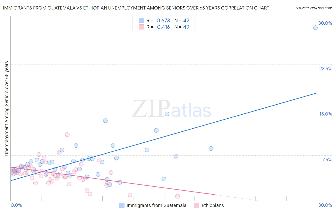 Immigrants from Guatemala vs Ethiopian Unemployment Among Seniors over 65 years