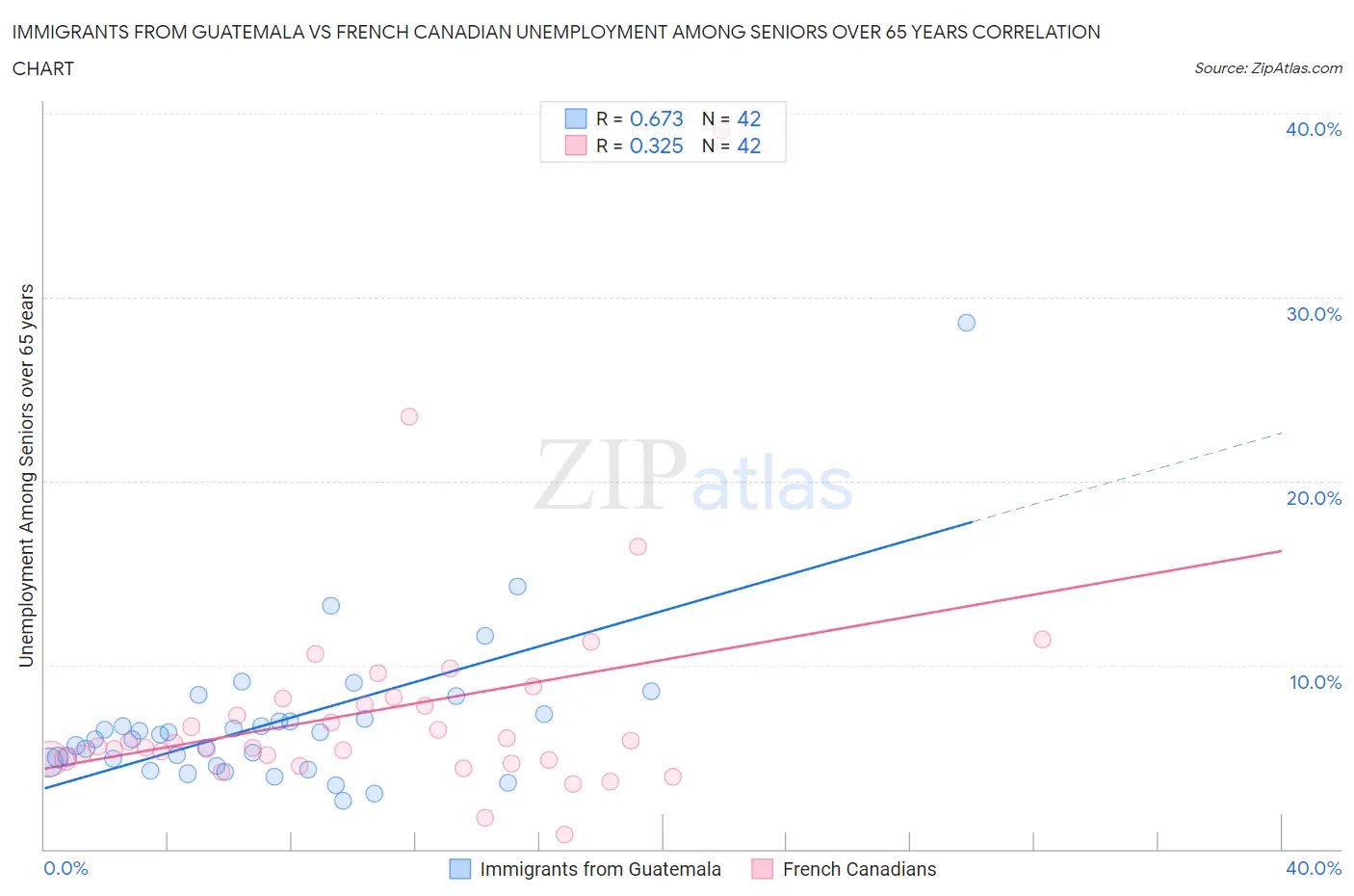 Immigrants from Guatemala vs French Canadian Unemployment Among Seniors over 65 years