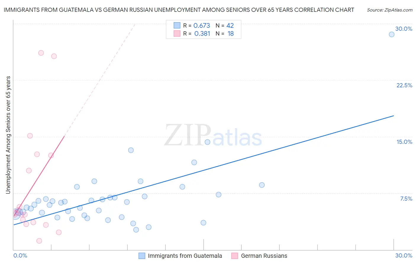 Immigrants from Guatemala vs German Russian Unemployment Among Seniors over 65 years