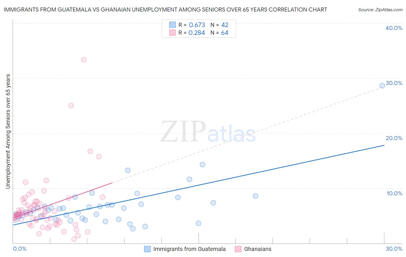 Immigrants from Guatemala vs Ghanaian Unemployment Among Seniors over 65 years