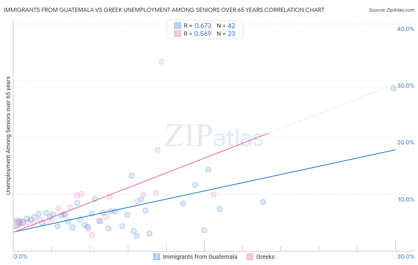 Immigrants from Guatemala vs Greek Unemployment Among Seniors over 65 years