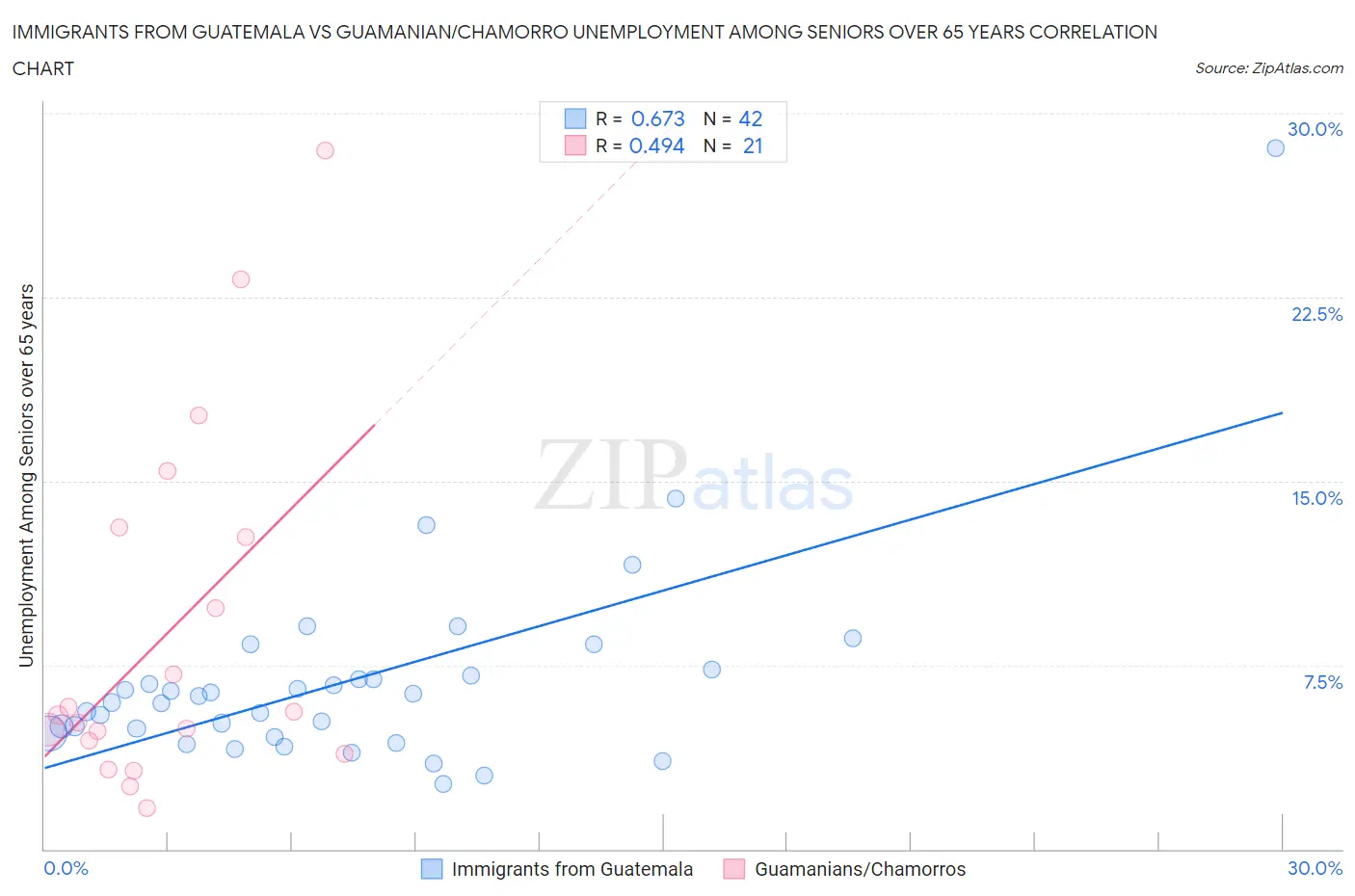 Immigrants from Guatemala vs Guamanian/Chamorro Unemployment Among Seniors over 65 years
