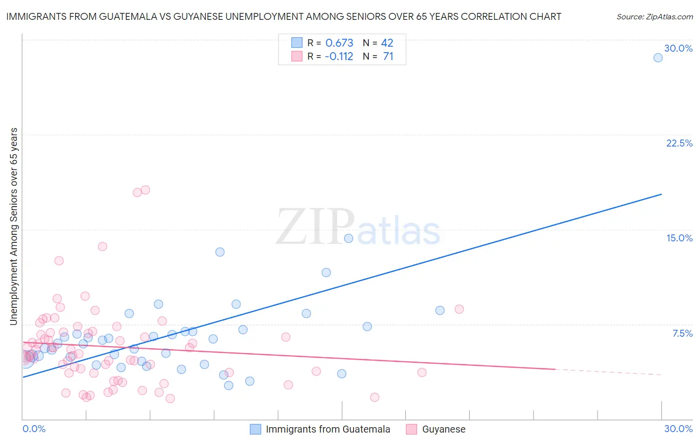 Immigrants from Guatemala vs Guyanese Unemployment Among Seniors over 65 years