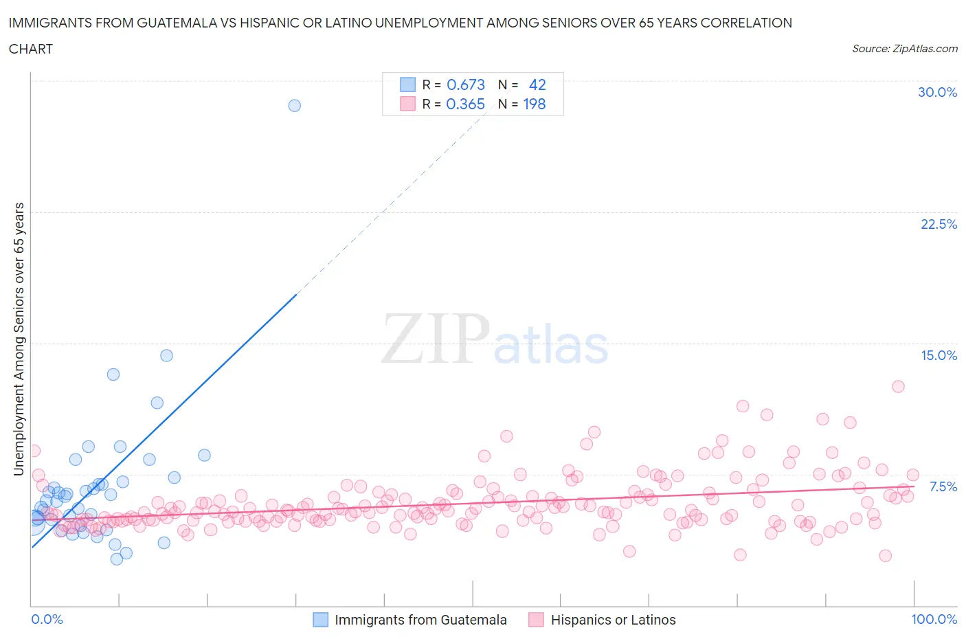Immigrants from Guatemala vs Hispanic or Latino Unemployment Among Seniors over 65 years