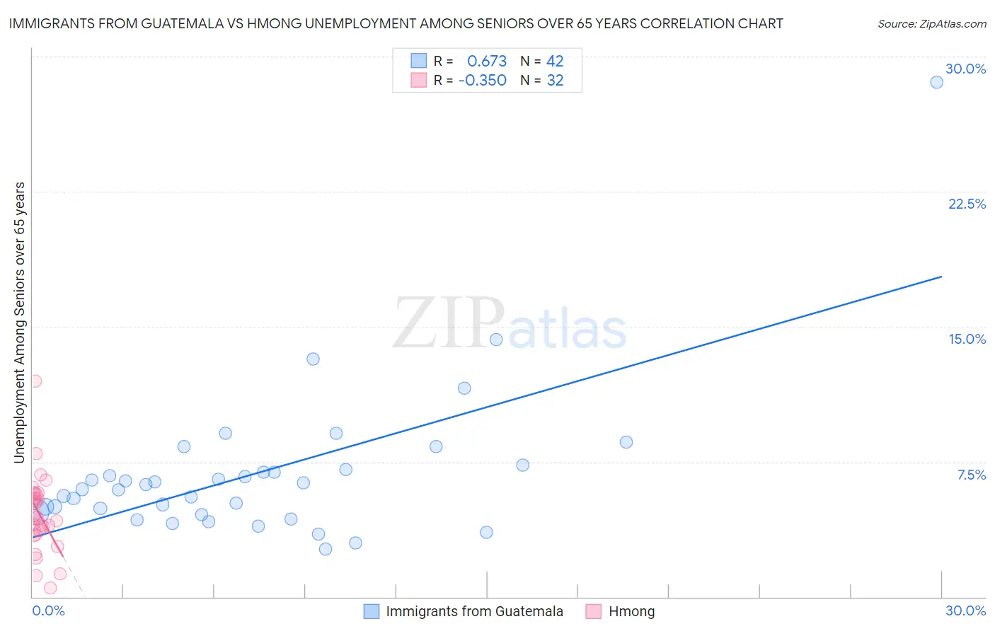 Immigrants from Guatemala vs Hmong Unemployment Among Seniors over 65 years