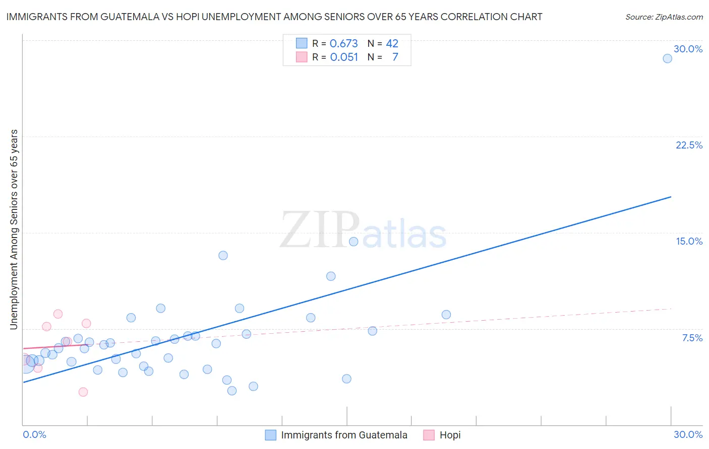 Immigrants from Guatemala vs Hopi Unemployment Among Seniors over 65 years