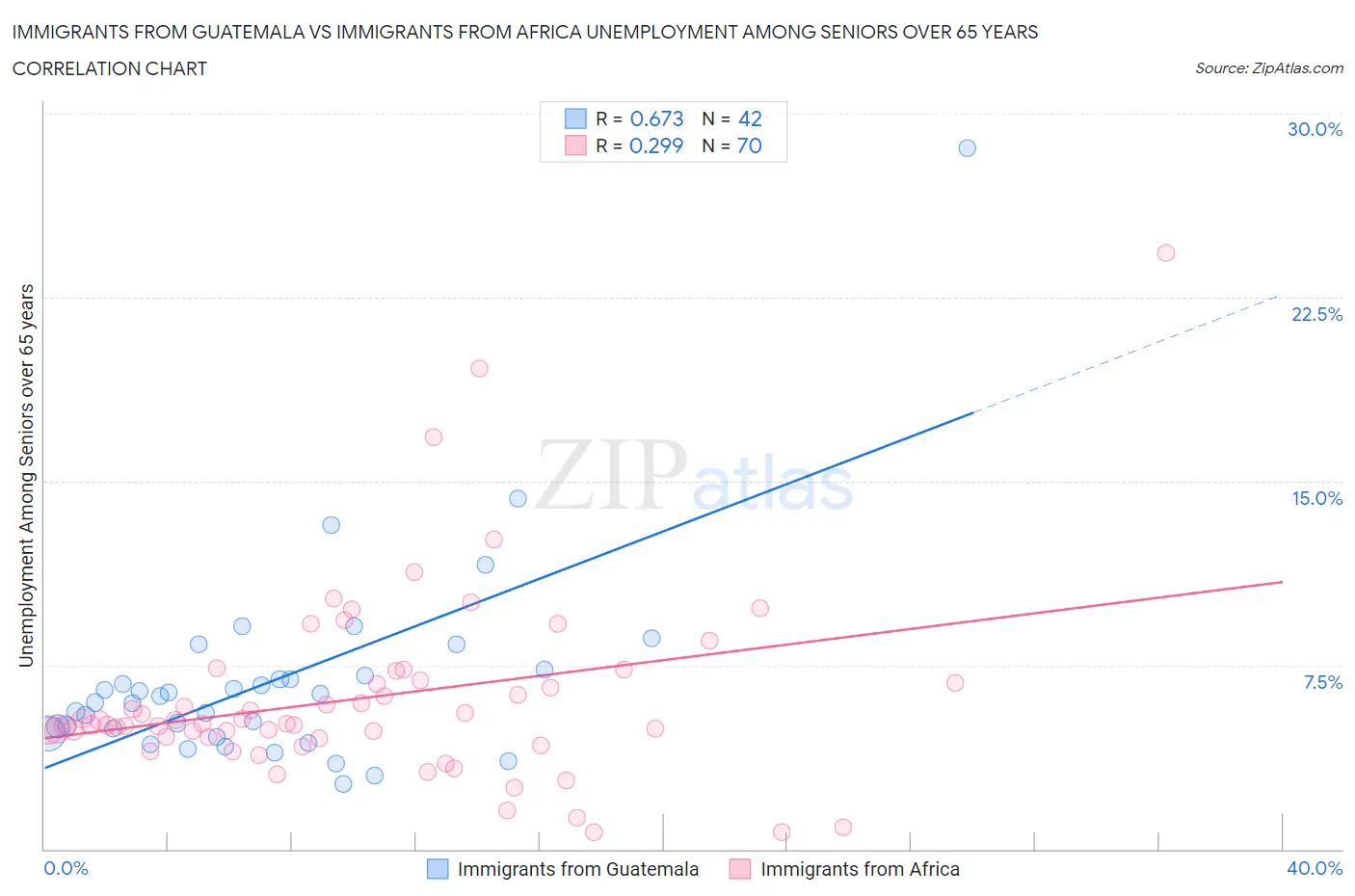 Immigrants from Guatemala vs Immigrants from Africa Unemployment Among Seniors over 65 years