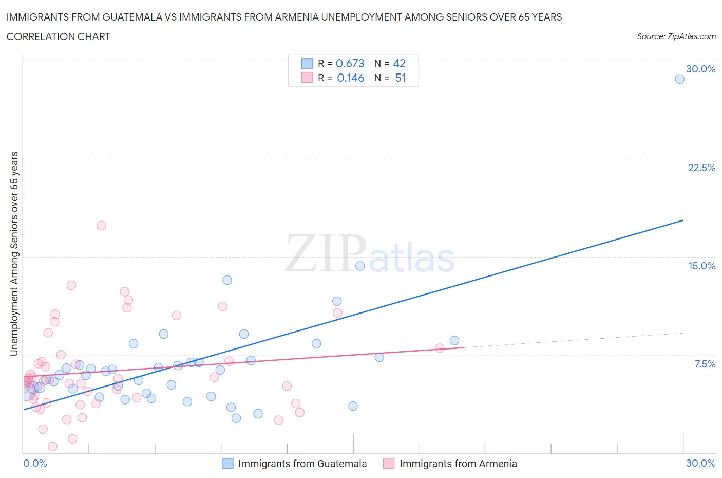 Immigrants from Guatemala vs Immigrants from Armenia Unemployment Among Seniors over 65 years