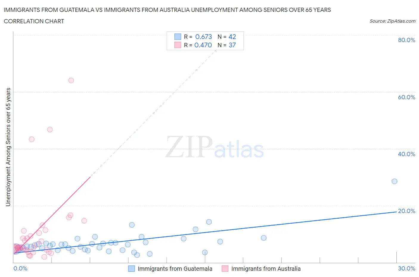 Immigrants from Guatemala vs Immigrants from Australia Unemployment Among Seniors over 65 years