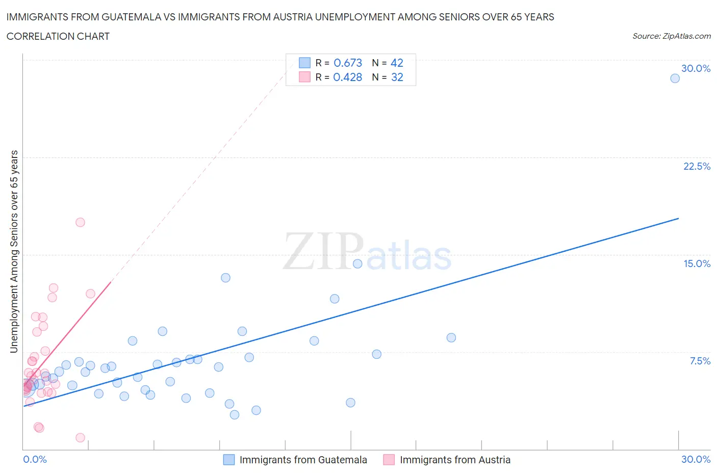 Immigrants from Guatemala vs Immigrants from Austria Unemployment Among Seniors over 65 years