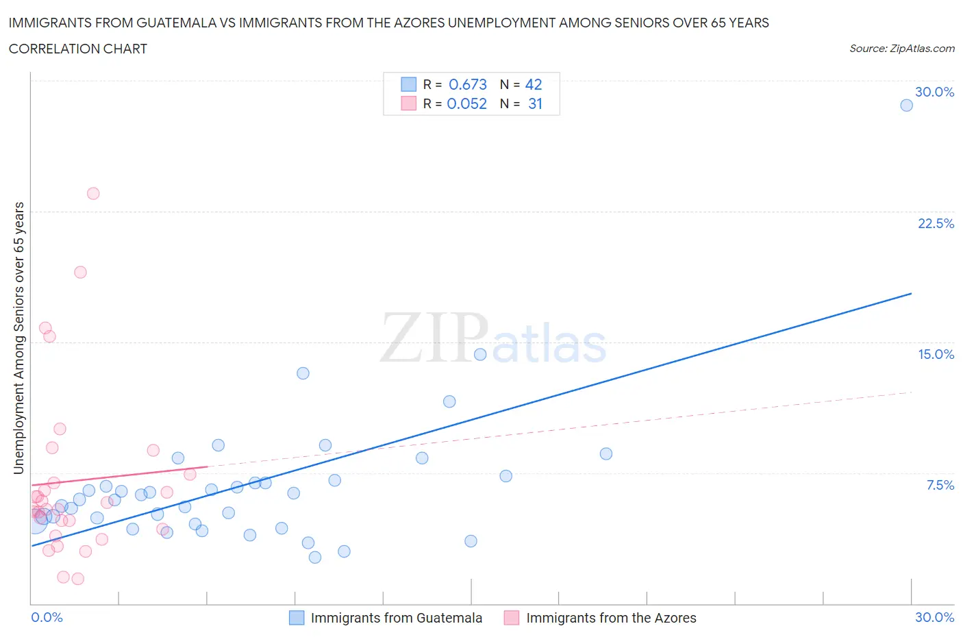 Immigrants from Guatemala vs Immigrants from the Azores Unemployment Among Seniors over 65 years