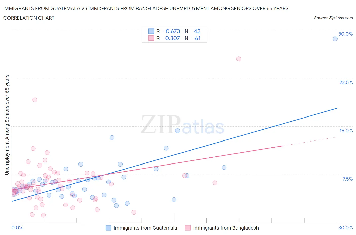 Immigrants from Guatemala vs Immigrants from Bangladesh Unemployment Among Seniors over 65 years