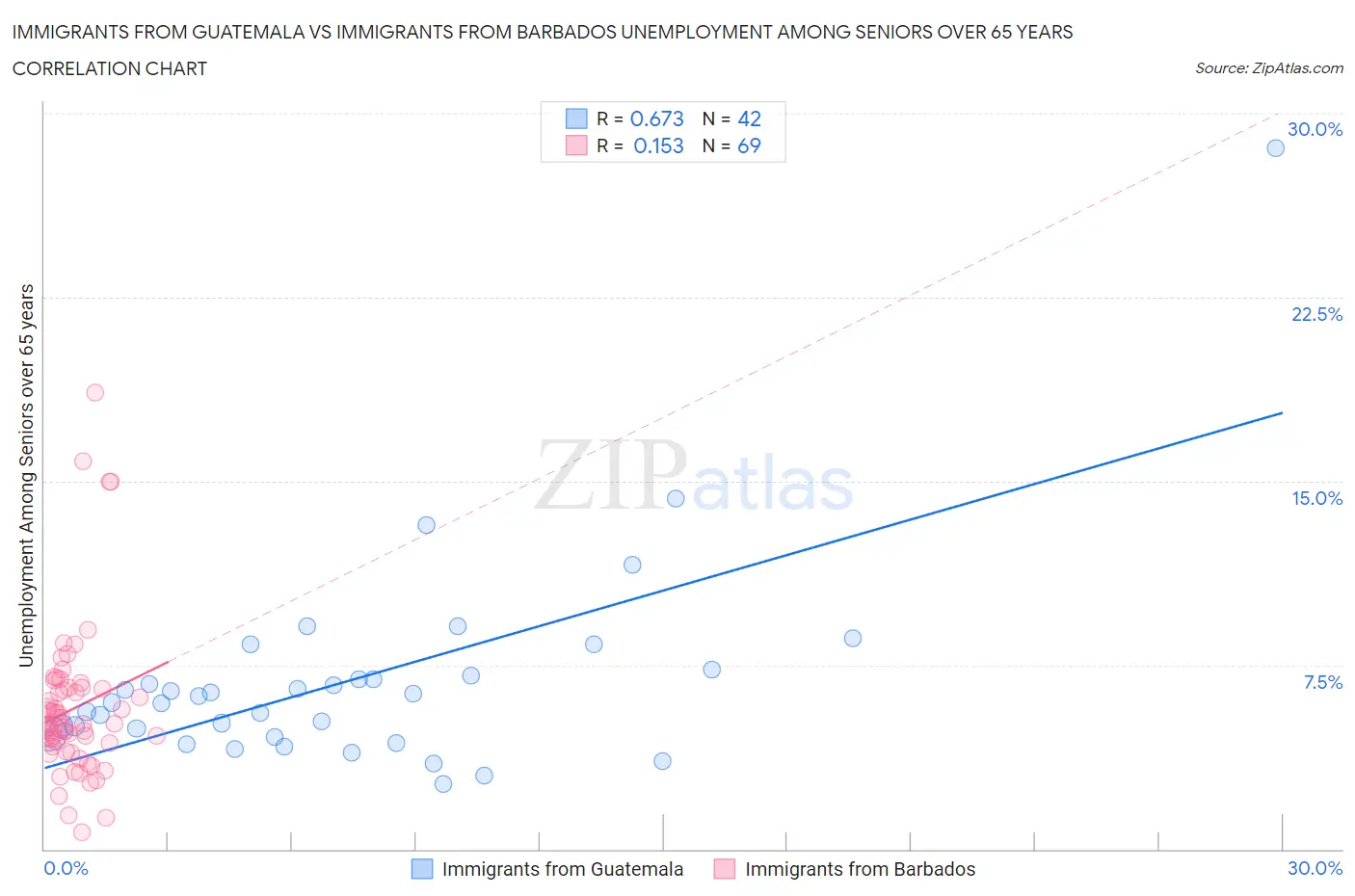 Immigrants from Guatemala vs Immigrants from Barbados Unemployment Among Seniors over 65 years