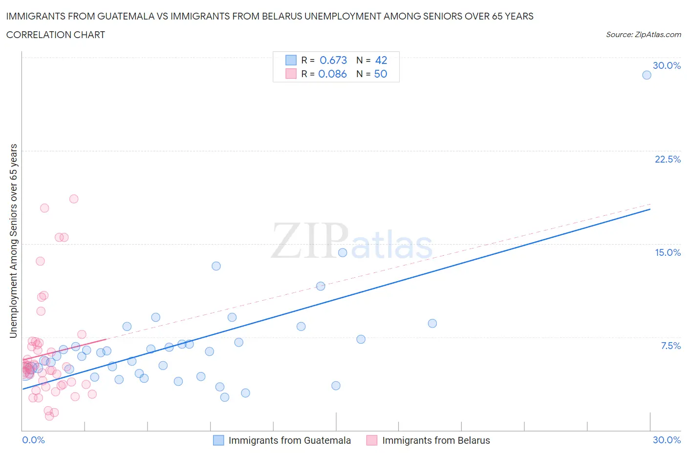 Immigrants from Guatemala vs Immigrants from Belarus Unemployment Among Seniors over 65 years