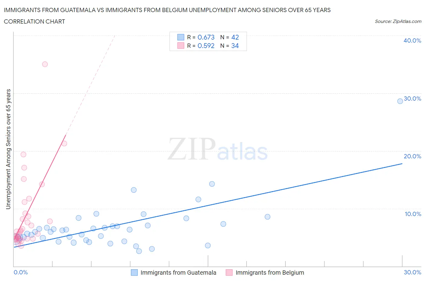 Immigrants from Guatemala vs Immigrants from Belgium Unemployment Among Seniors over 65 years