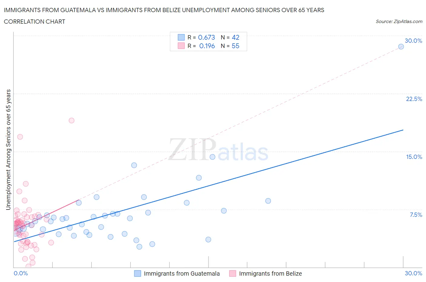 Immigrants from Guatemala vs Immigrants from Belize Unemployment Among Seniors over 65 years