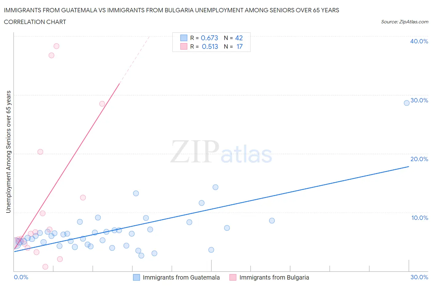 Immigrants from Guatemala vs Immigrants from Bulgaria Unemployment Among Seniors over 65 years