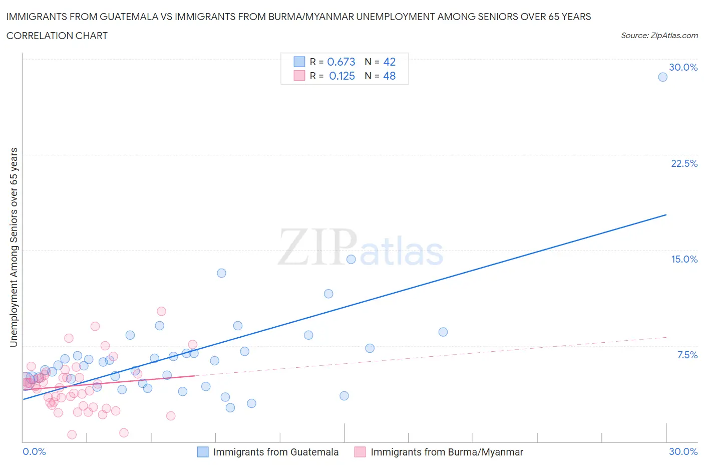 Immigrants from Guatemala vs Immigrants from Burma/Myanmar Unemployment Among Seniors over 65 years