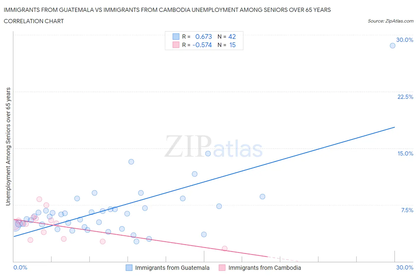 Immigrants from Guatemala vs Immigrants from Cambodia Unemployment Among Seniors over 65 years