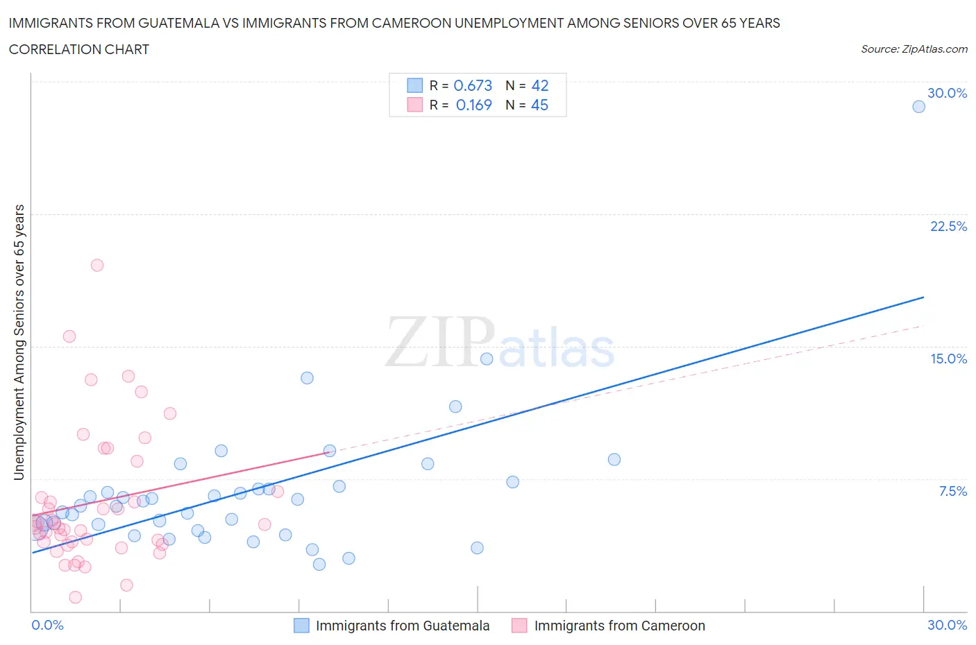 Immigrants from Guatemala vs Immigrants from Cameroon Unemployment Among Seniors over 65 years