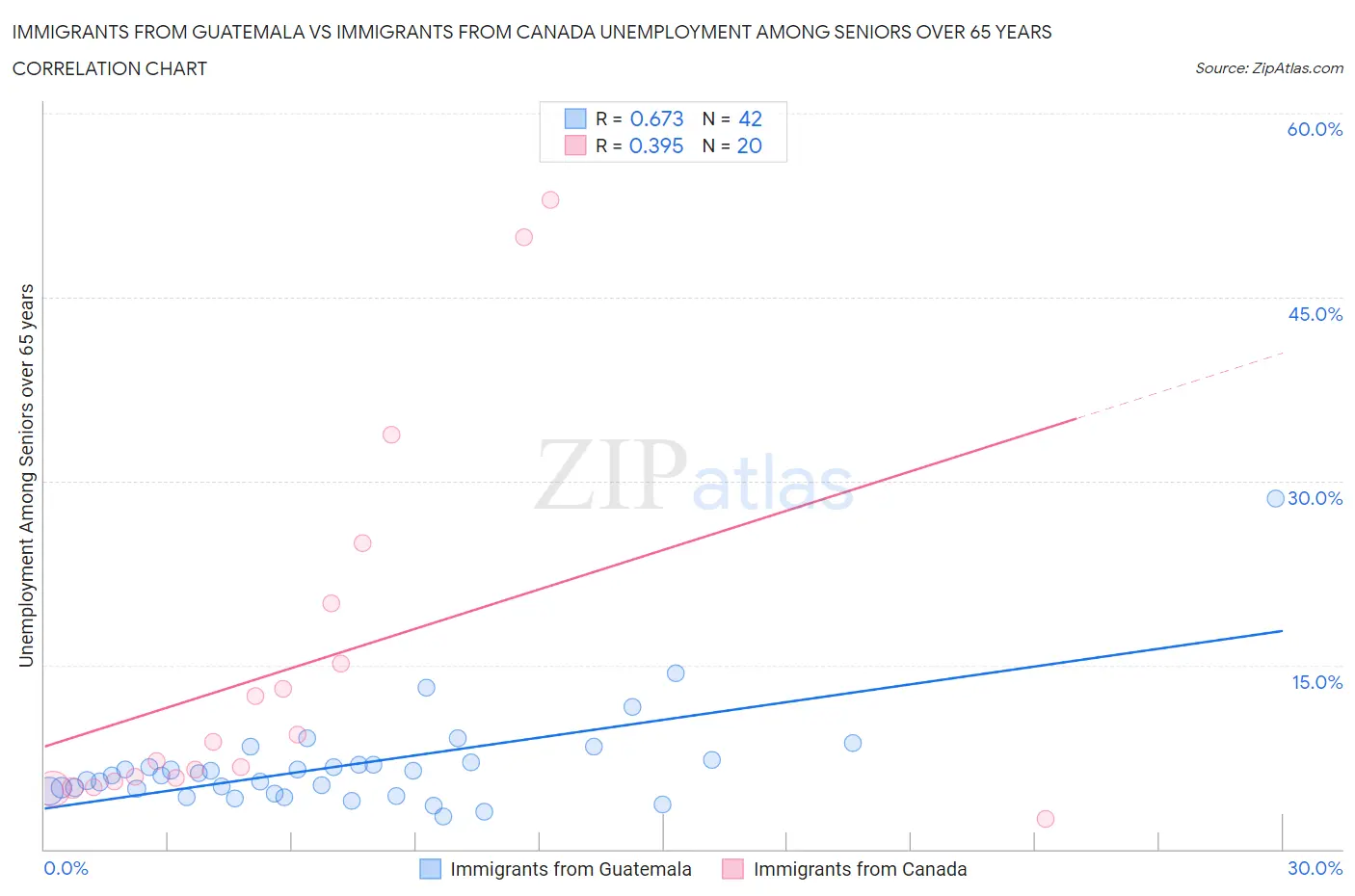 Immigrants from Guatemala vs Immigrants from Canada Unemployment Among Seniors over 65 years