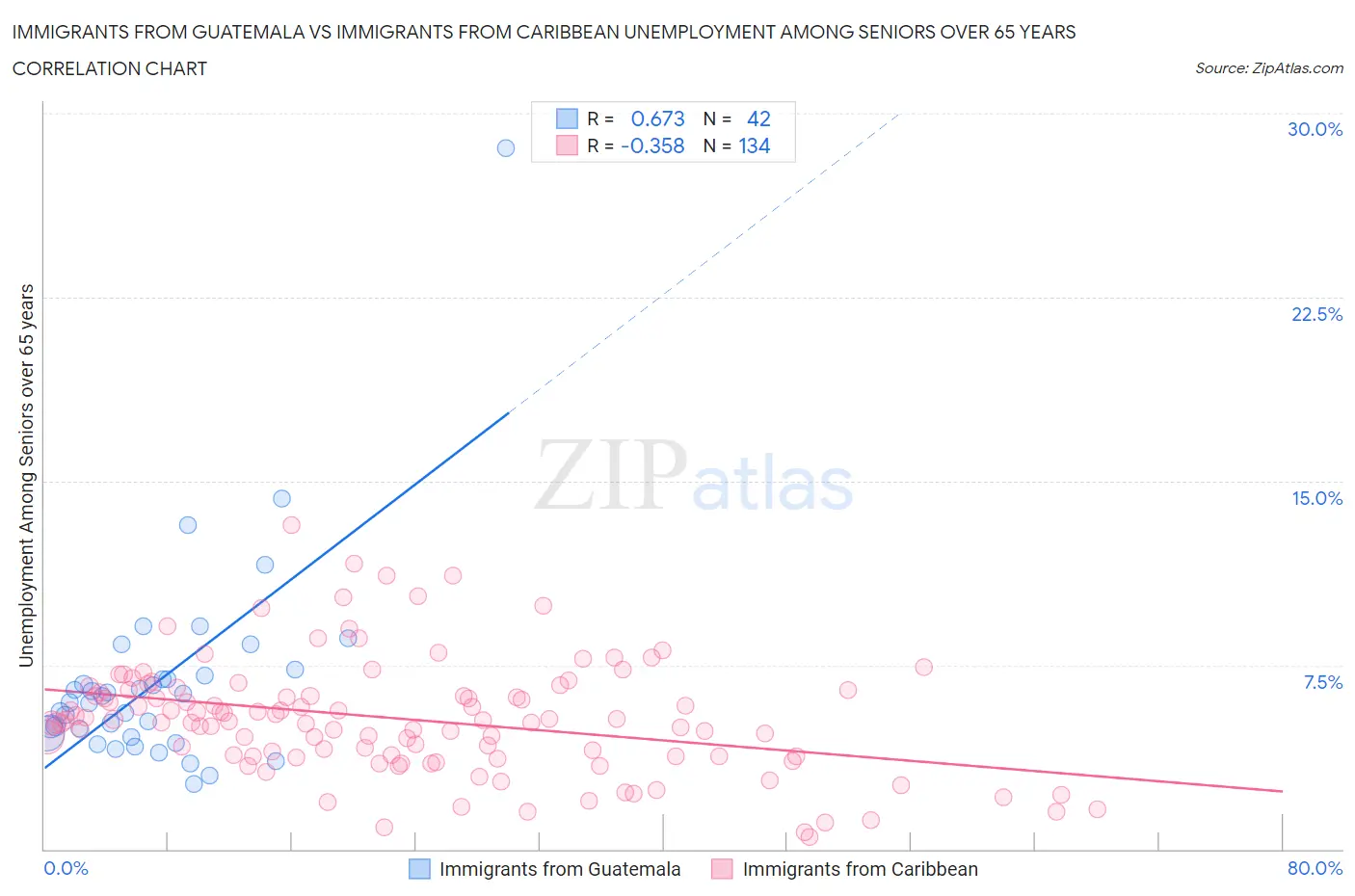 Immigrants from Guatemala vs Immigrants from Caribbean Unemployment Among Seniors over 65 years