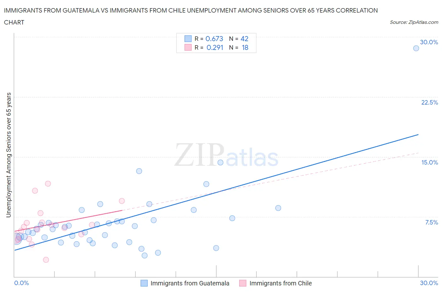 Immigrants from Guatemala vs Immigrants from Chile Unemployment Among Seniors over 65 years