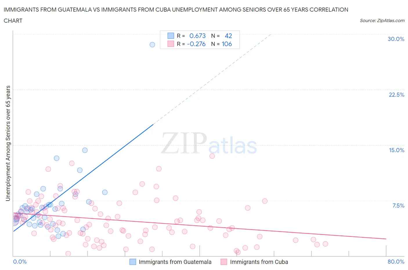 Immigrants from Guatemala vs Immigrants from Cuba Unemployment Among Seniors over 65 years