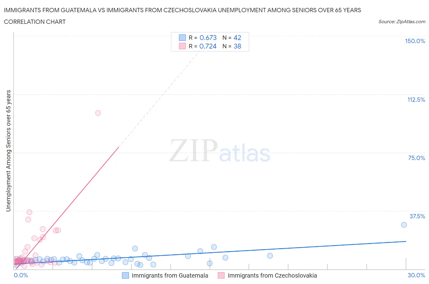 Immigrants from Guatemala vs Immigrants from Czechoslovakia Unemployment Among Seniors over 65 years