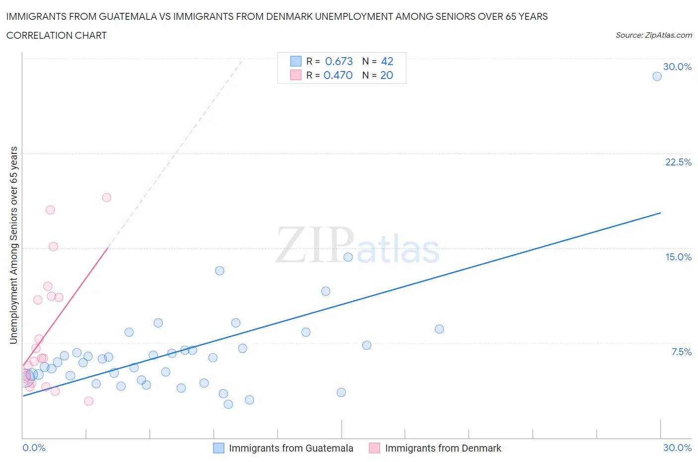 Immigrants from Guatemala vs Immigrants from Denmark Unemployment Among Seniors over 65 years