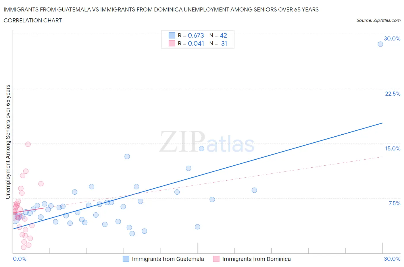 Immigrants from Guatemala vs Immigrants from Dominica Unemployment Among Seniors over 65 years