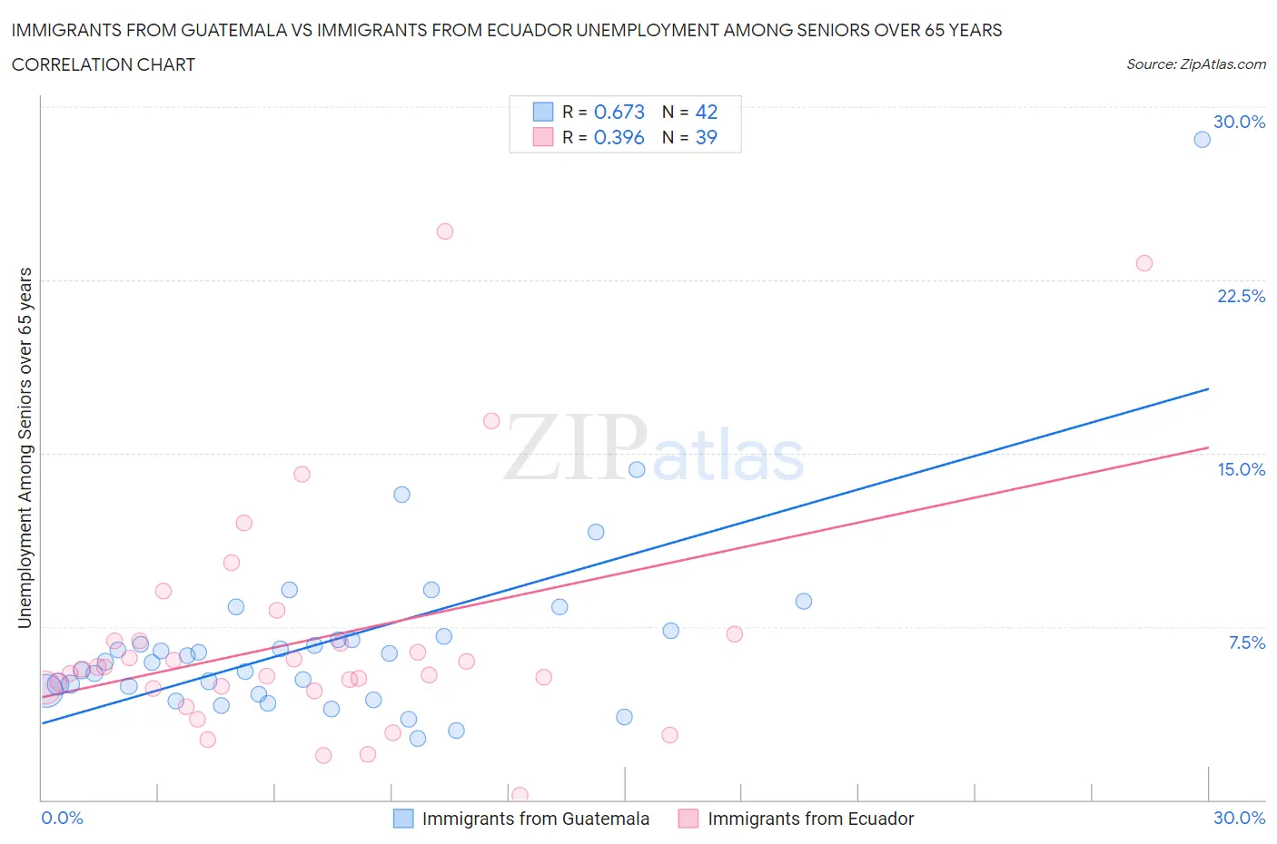 Immigrants from Guatemala vs Immigrants from Ecuador Unemployment Among Seniors over 65 years