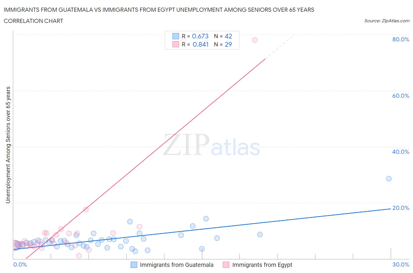 Immigrants from Guatemala vs Immigrants from Egypt Unemployment Among Seniors over 65 years