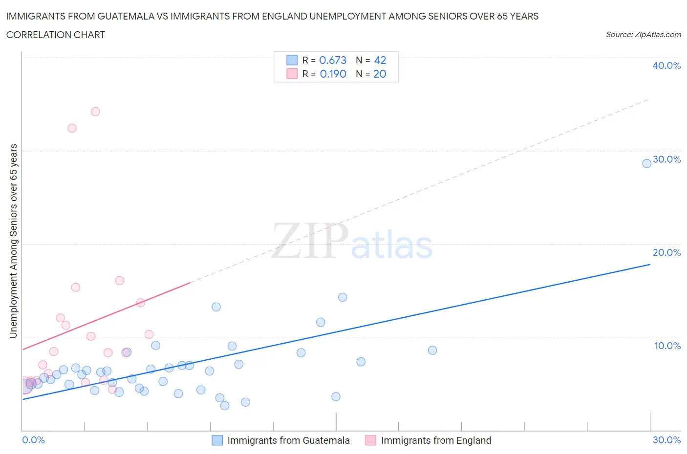 Immigrants from Guatemala vs Immigrants from England Unemployment Among Seniors over 65 years