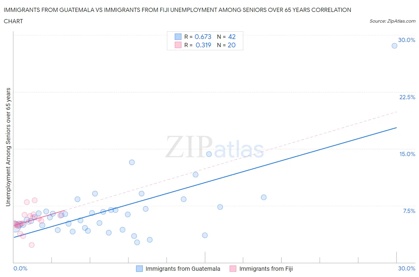 Immigrants from Guatemala vs Immigrants from Fiji Unemployment Among Seniors over 65 years