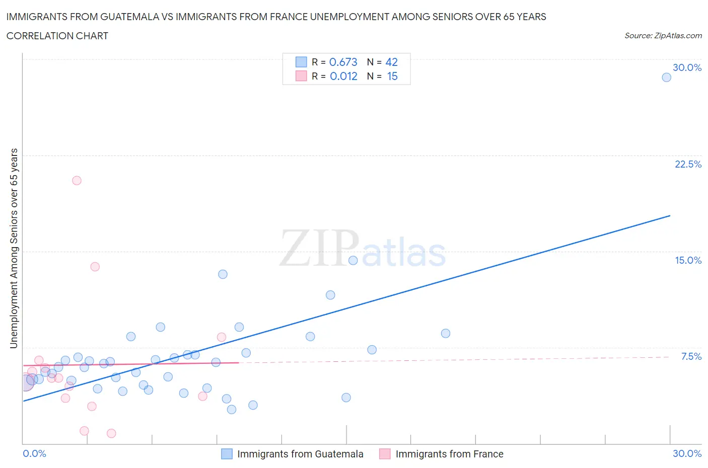 Immigrants from Guatemala vs Immigrants from France Unemployment Among Seniors over 65 years