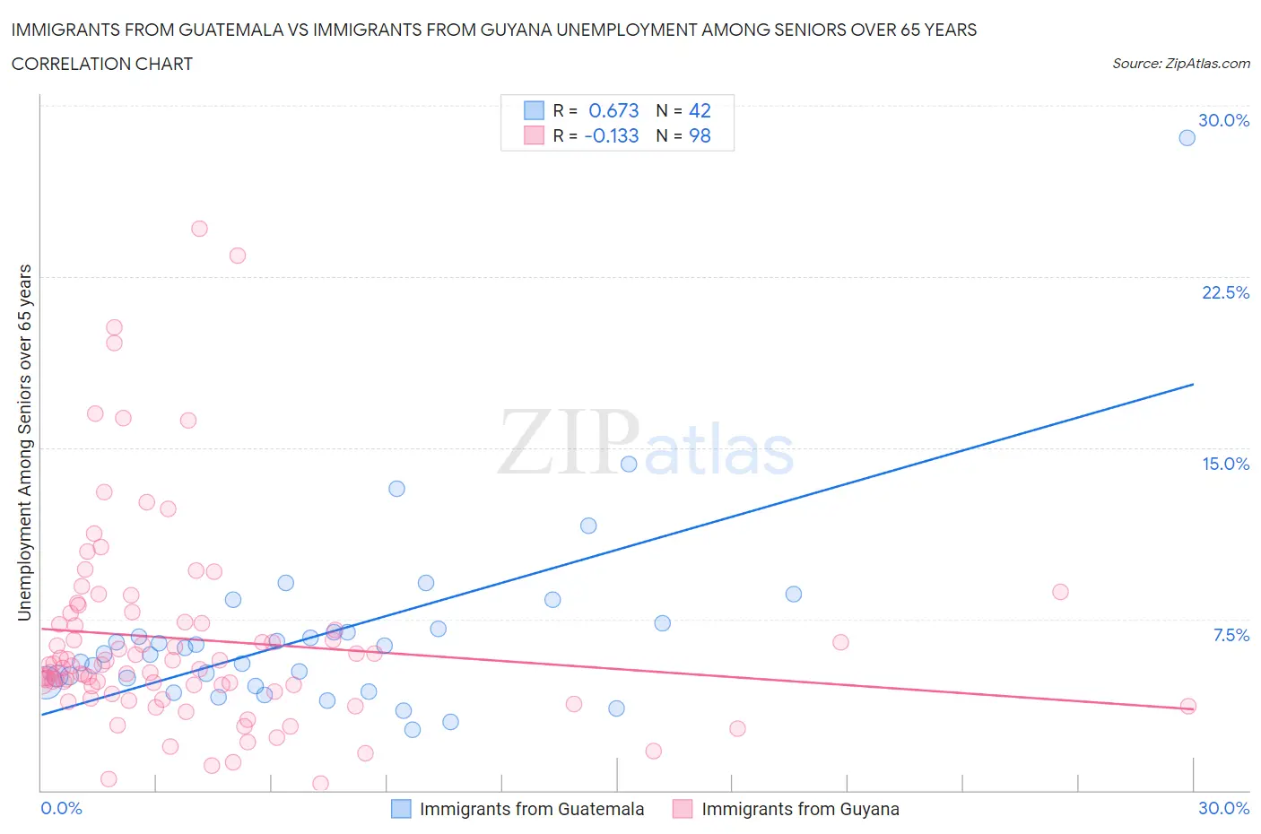 Immigrants from Guatemala vs Immigrants from Guyana Unemployment Among Seniors over 65 years