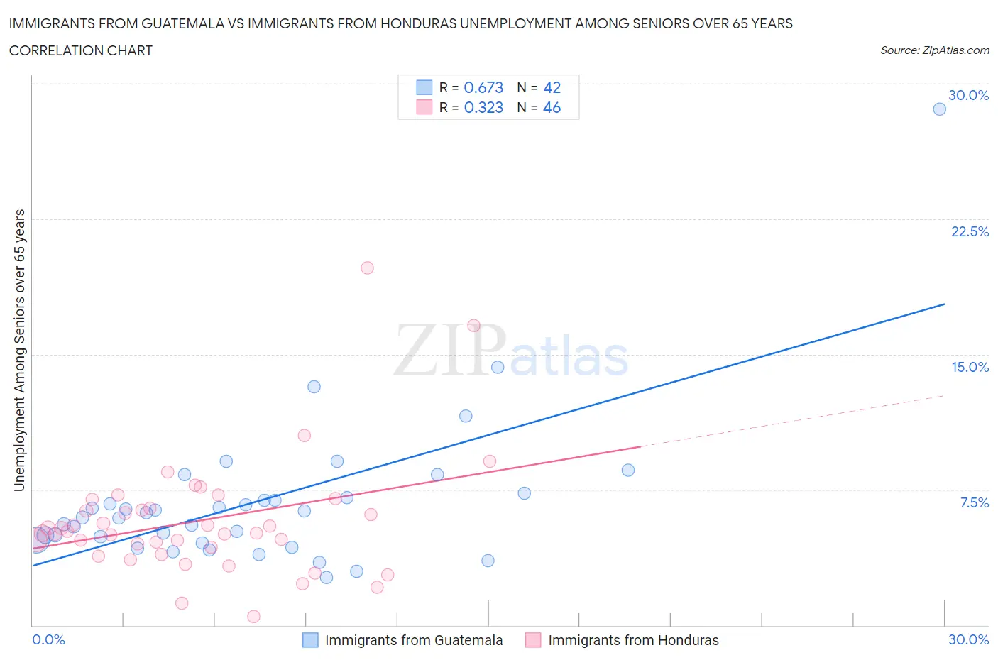 Immigrants from Guatemala vs Immigrants from Honduras Unemployment Among Seniors over 65 years