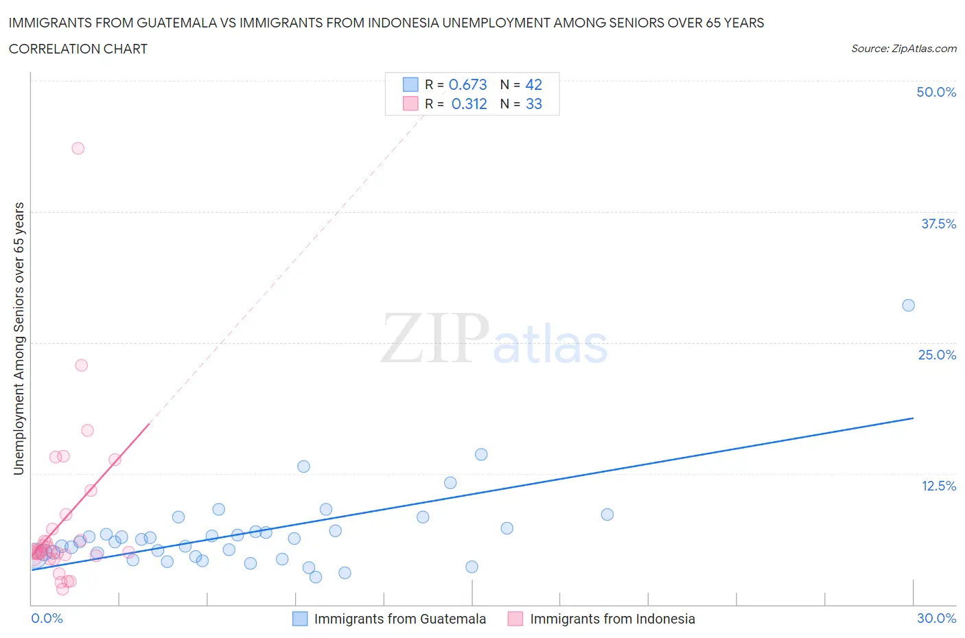 Immigrants from Guatemala vs Immigrants from Indonesia Unemployment Among Seniors over 65 years