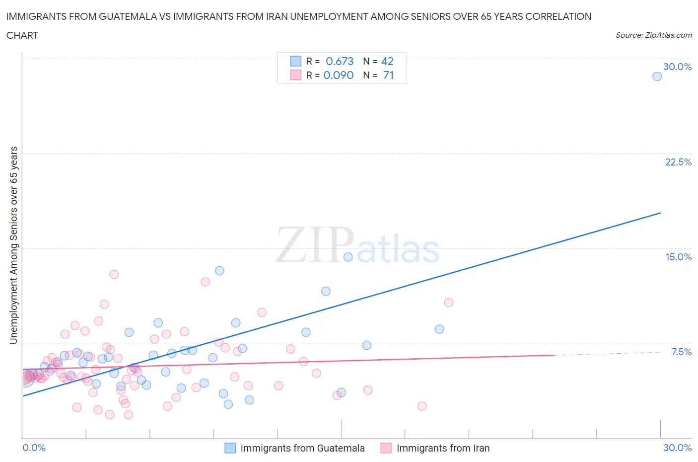 Immigrants from Guatemala vs Immigrants from Iran Unemployment Among Seniors over 65 years