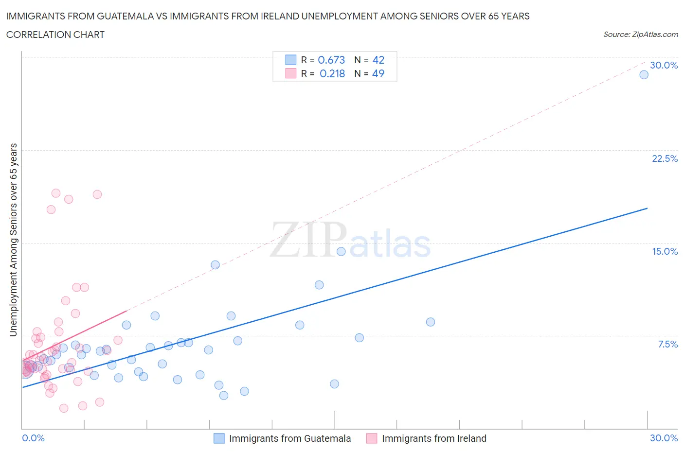 Immigrants from Guatemala vs Immigrants from Ireland Unemployment Among Seniors over 65 years