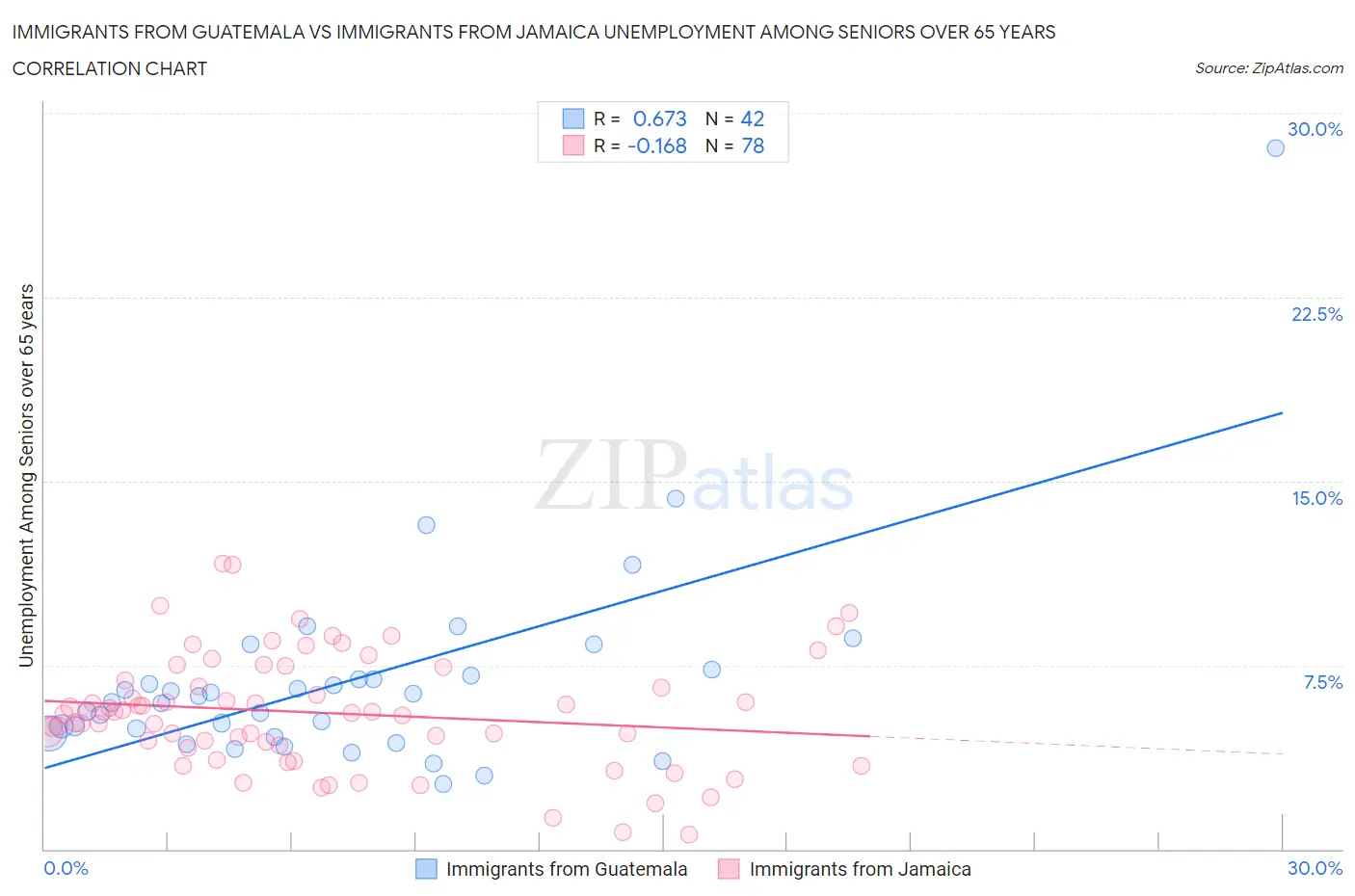 Immigrants from Guatemala vs Immigrants from Jamaica Unemployment Among Seniors over 65 years