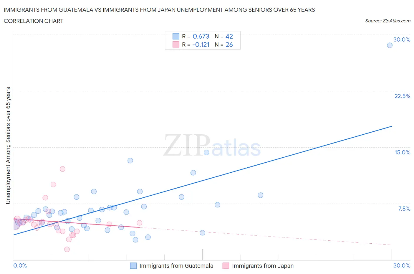 Immigrants from Guatemala vs Immigrants from Japan Unemployment Among Seniors over 65 years
