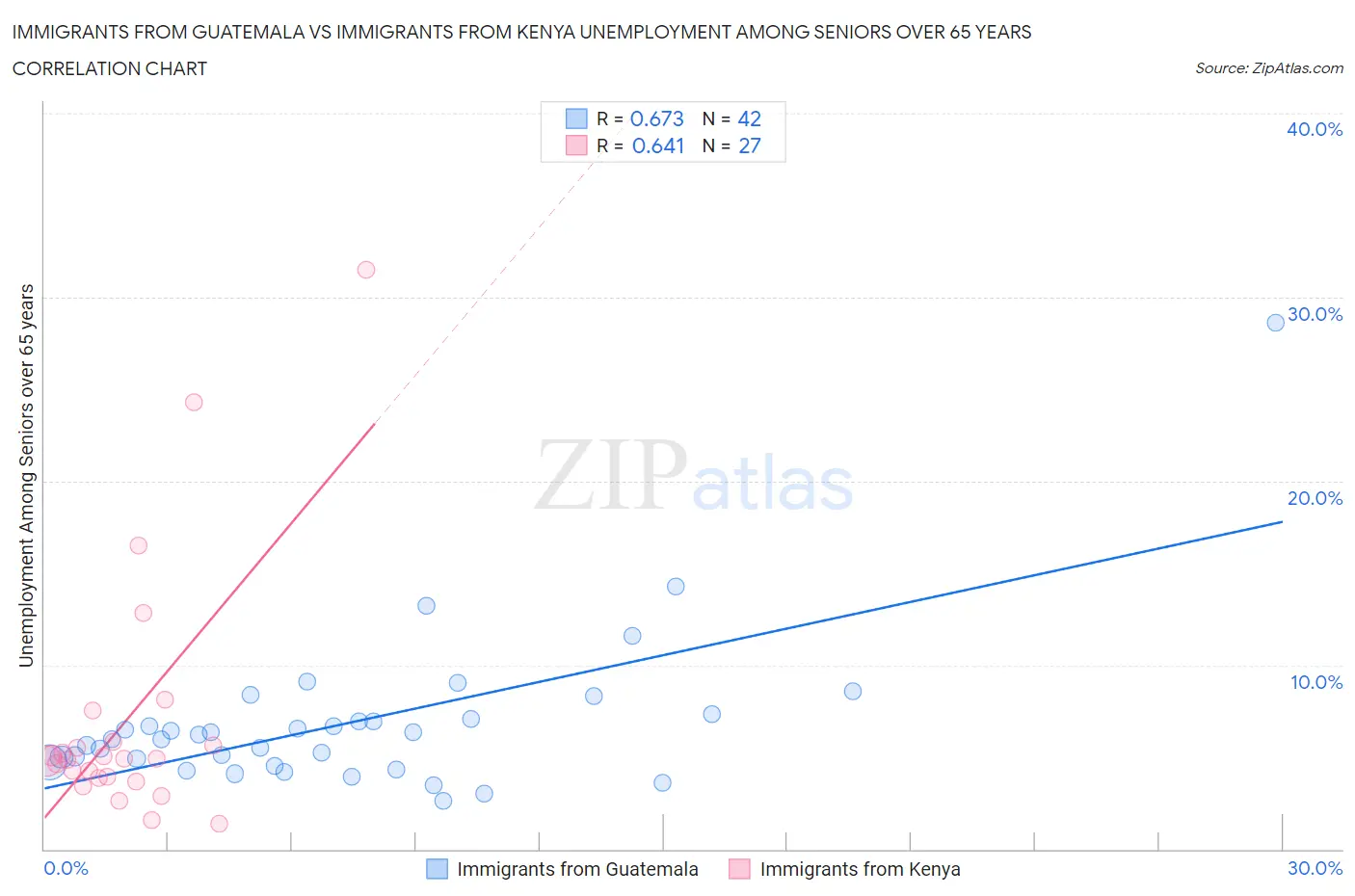 Immigrants from Guatemala vs Immigrants from Kenya Unemployment Among Seniors over 65 years