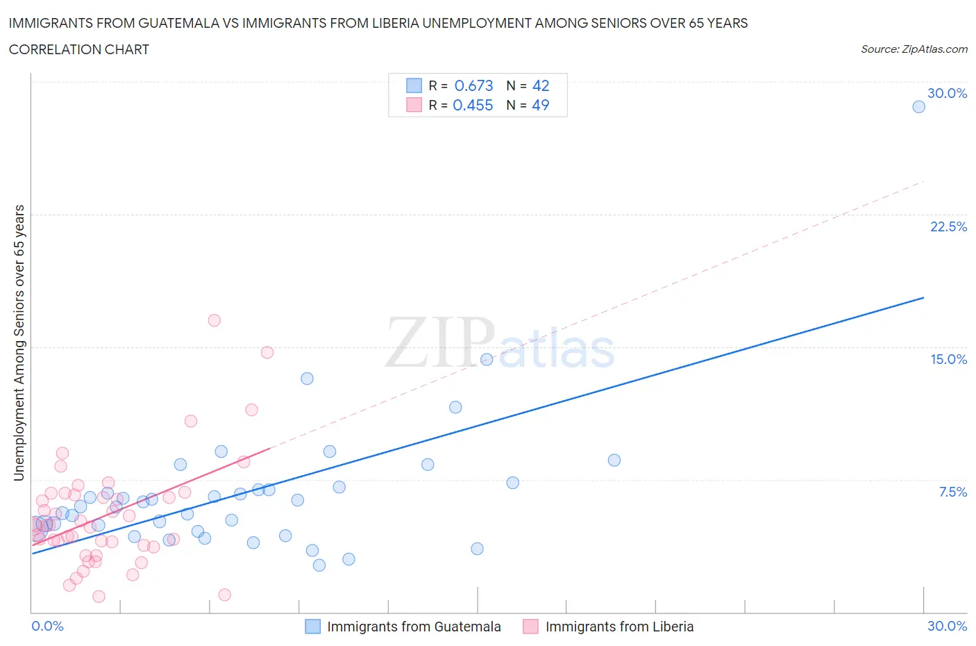 Immigrants from Guatemala vs Immigrants from Liberia Unemployment Among Seniors over 65 years