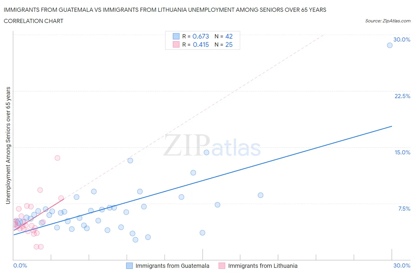 Immigrants from Guatemala vs Immigrants from Lithuania Unemployment Among Seniors over 65 years