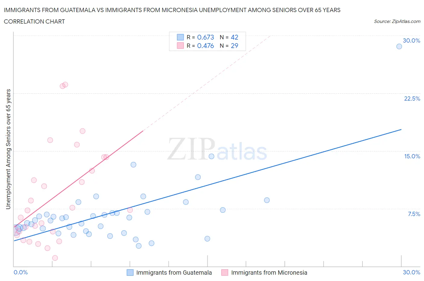 Immigrants from Guatemala vs Immigrants from Micronesia Unemployment Among Seniors over 65 years